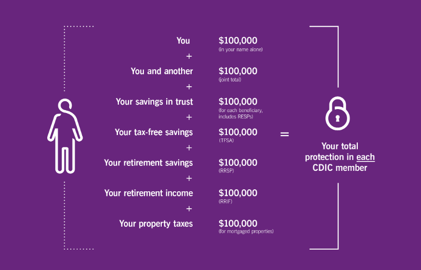 CDIC Deposit Insurance coverage